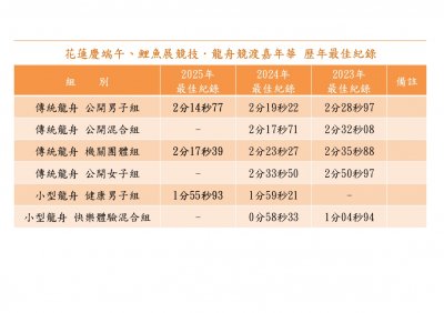 2025龍舟賽最佳紀錄